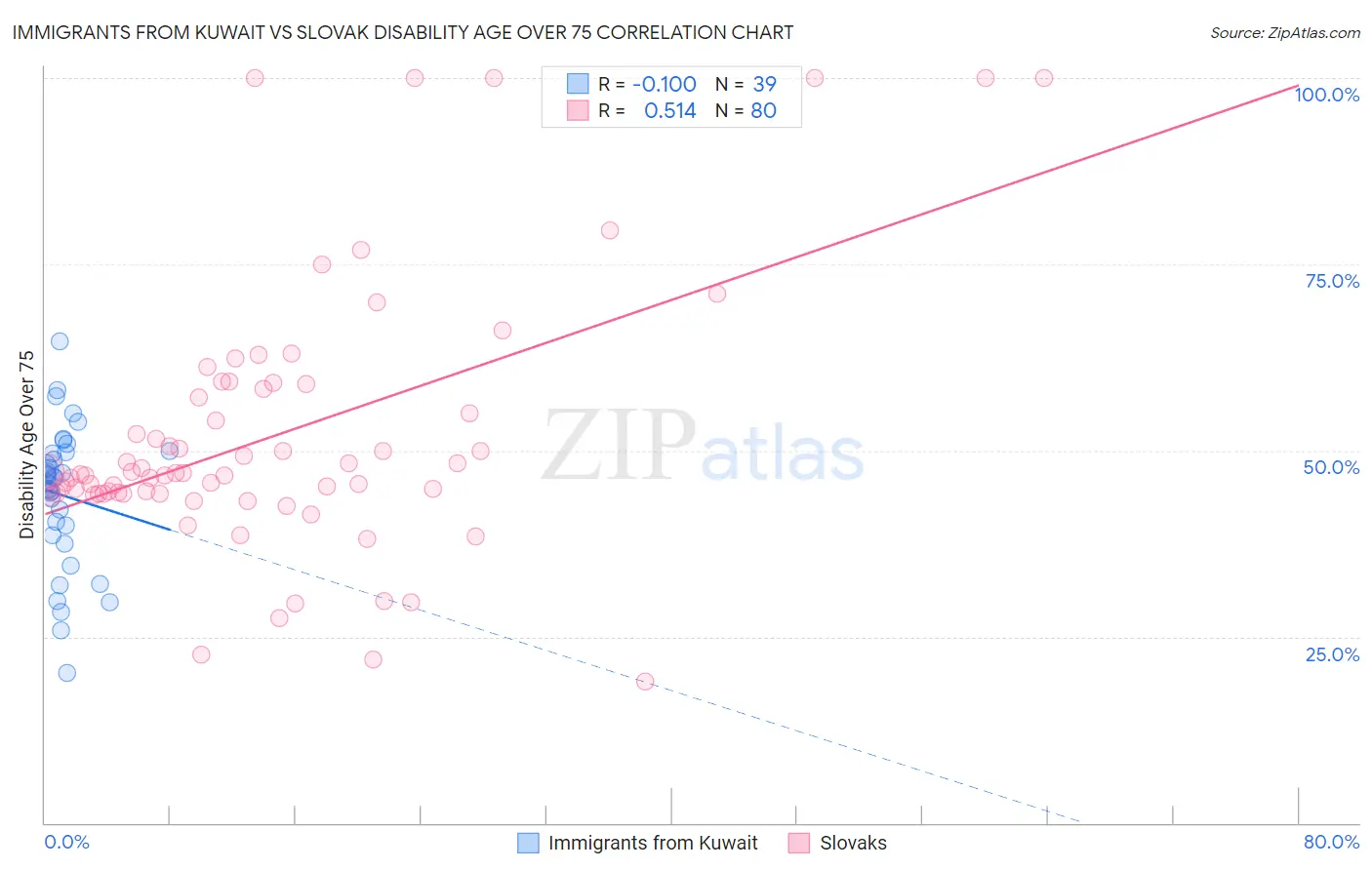 Immigrants from Kuwait vs Slovak Disability Age Over 75