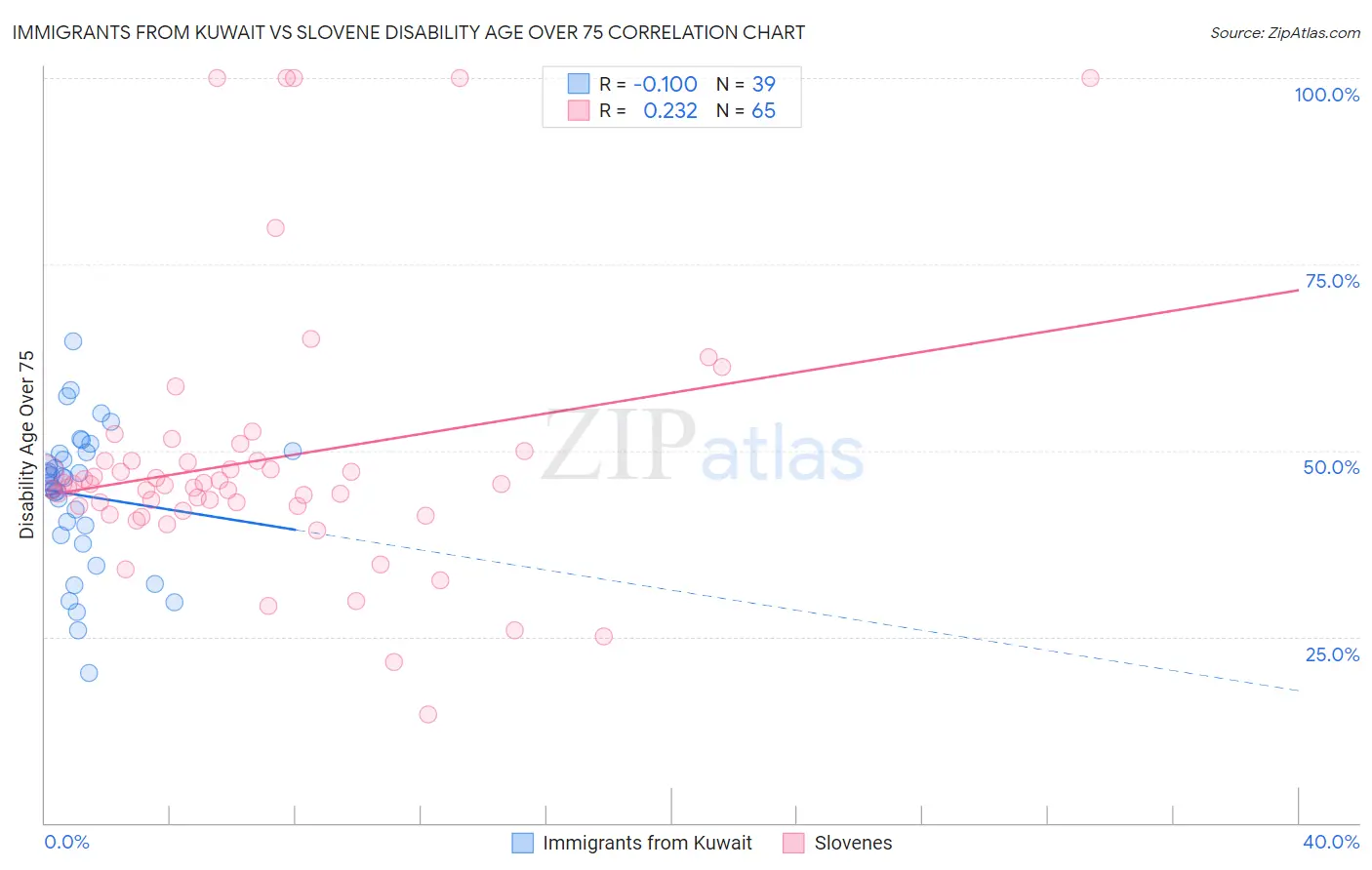 Immigrants from Kuwait vs Slovene Disability Age Over 75