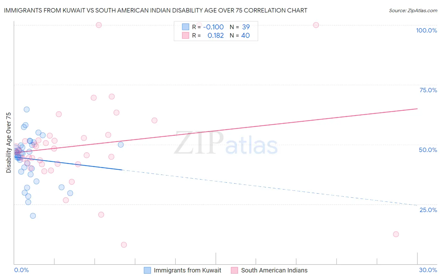 Immigrants from Kuwait vs South American Indian Disability Age Over 75