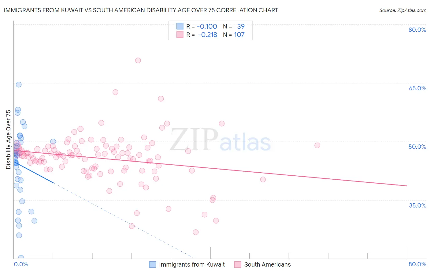 Immigrants from Kuwait vs South American Disability Age Over 75