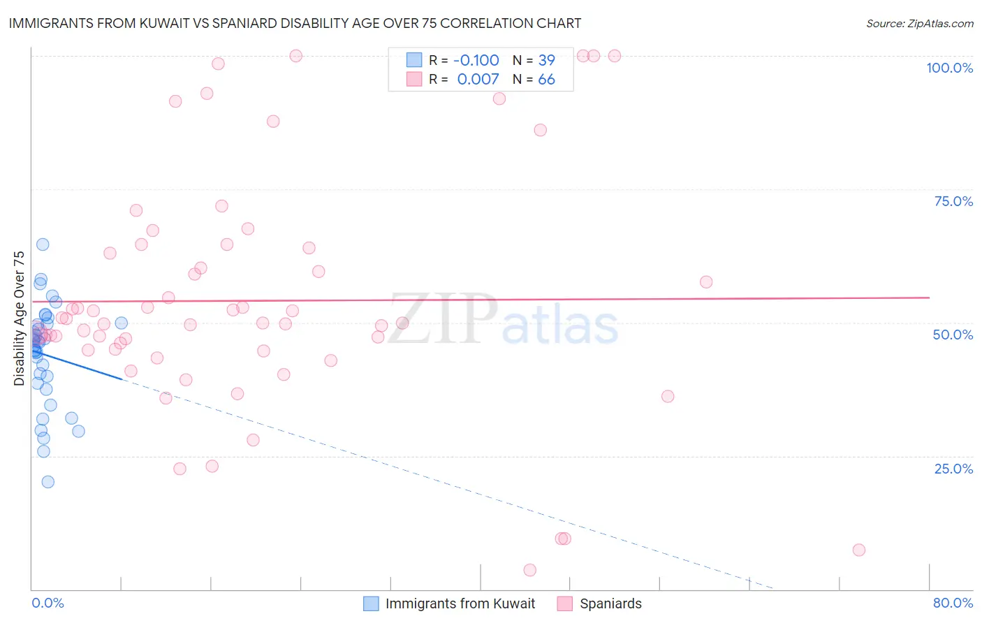 Immigrants from Kuwait vs Spaniard Disability Age Over 75