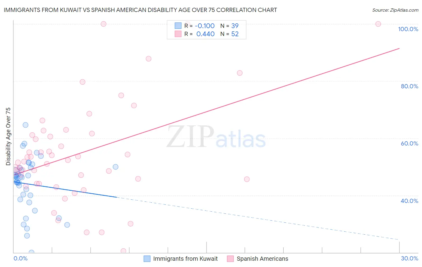 Immigrants from Kuwait vs Spanish American Disability Age Over 75