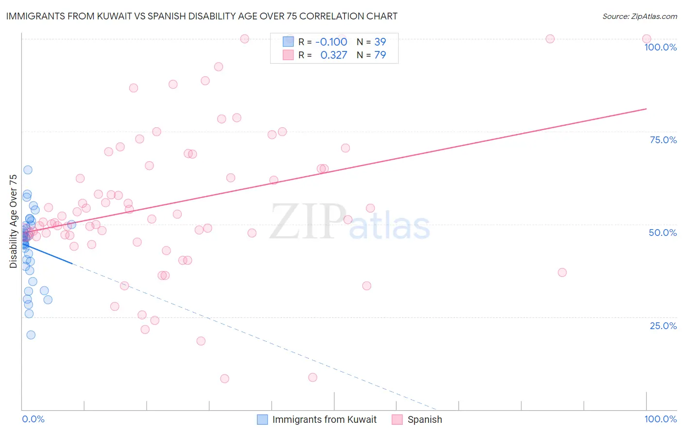 Immigrants from Kuwait vs Spanish Disability Age Over 75