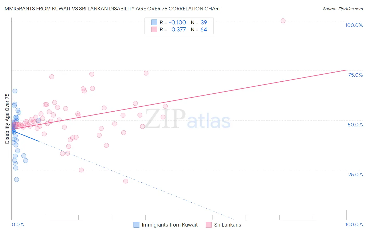 Immigrants from Kuwait vs Sri Lankan Disability Age Over 75