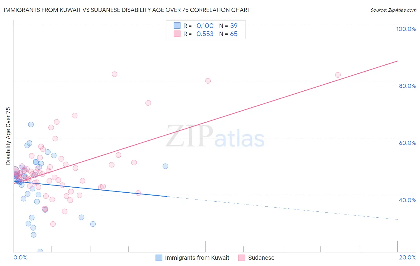 Immigrants from Kuwait vs Sudanese Disability Age Over 75
