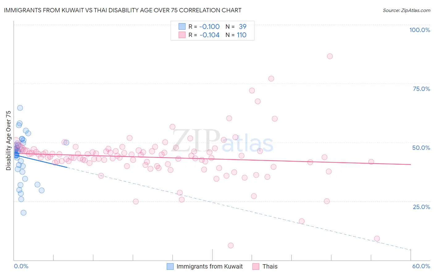 Immigrants from Kuwait vs Thai Disability Age Over 75