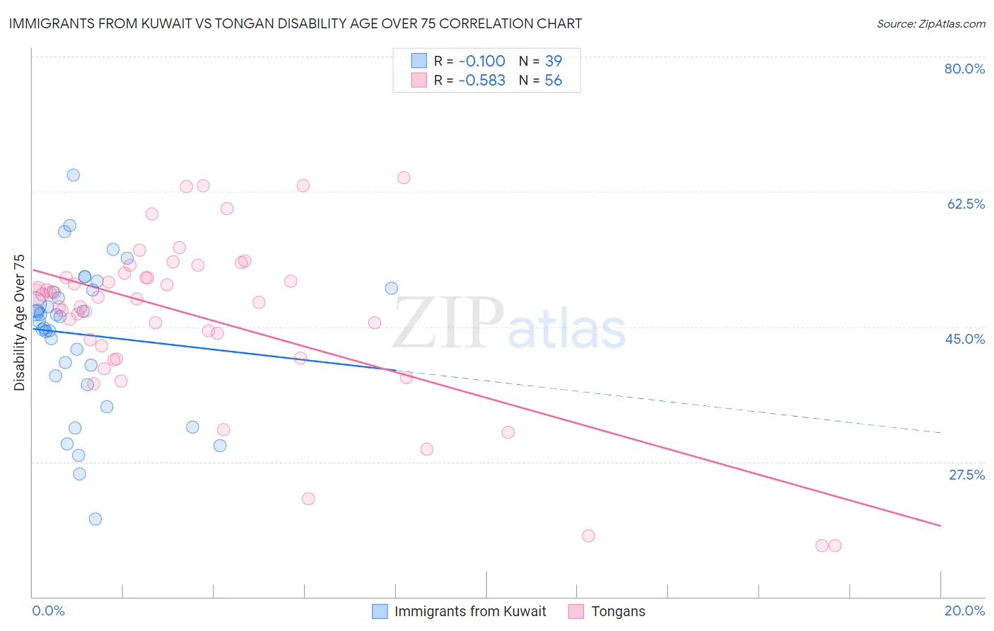Immigrants from Kuwait vs Tongan Disability Age Over 75