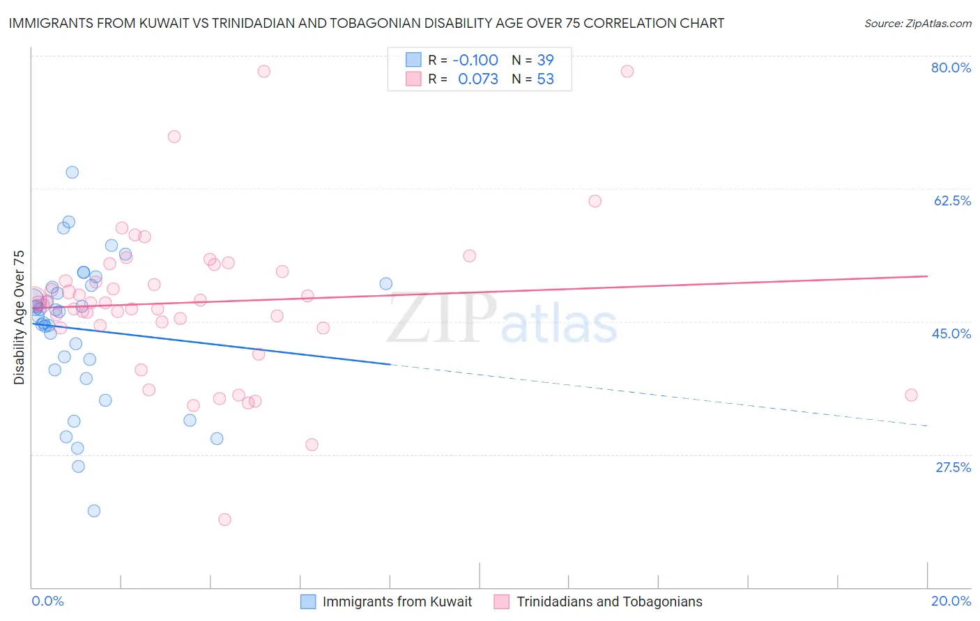 Immigrants from Kuwait vs Trinidadian and Tobagonian Disability Age Over 75