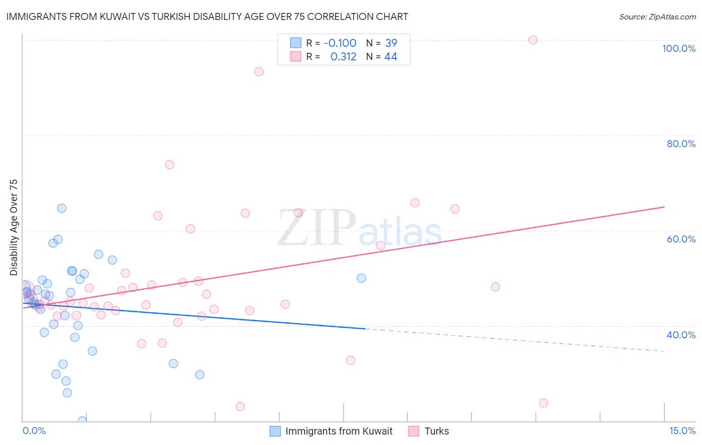 Immigrants from Kuwait vs Turkish Disability Age Over 75