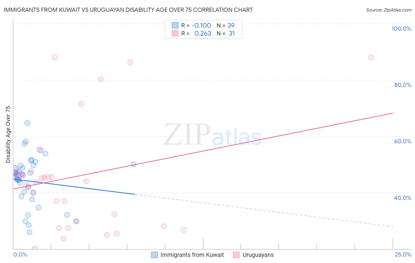 Immigrants from Kuwait vs Uruguayan Disability Age Over 75
