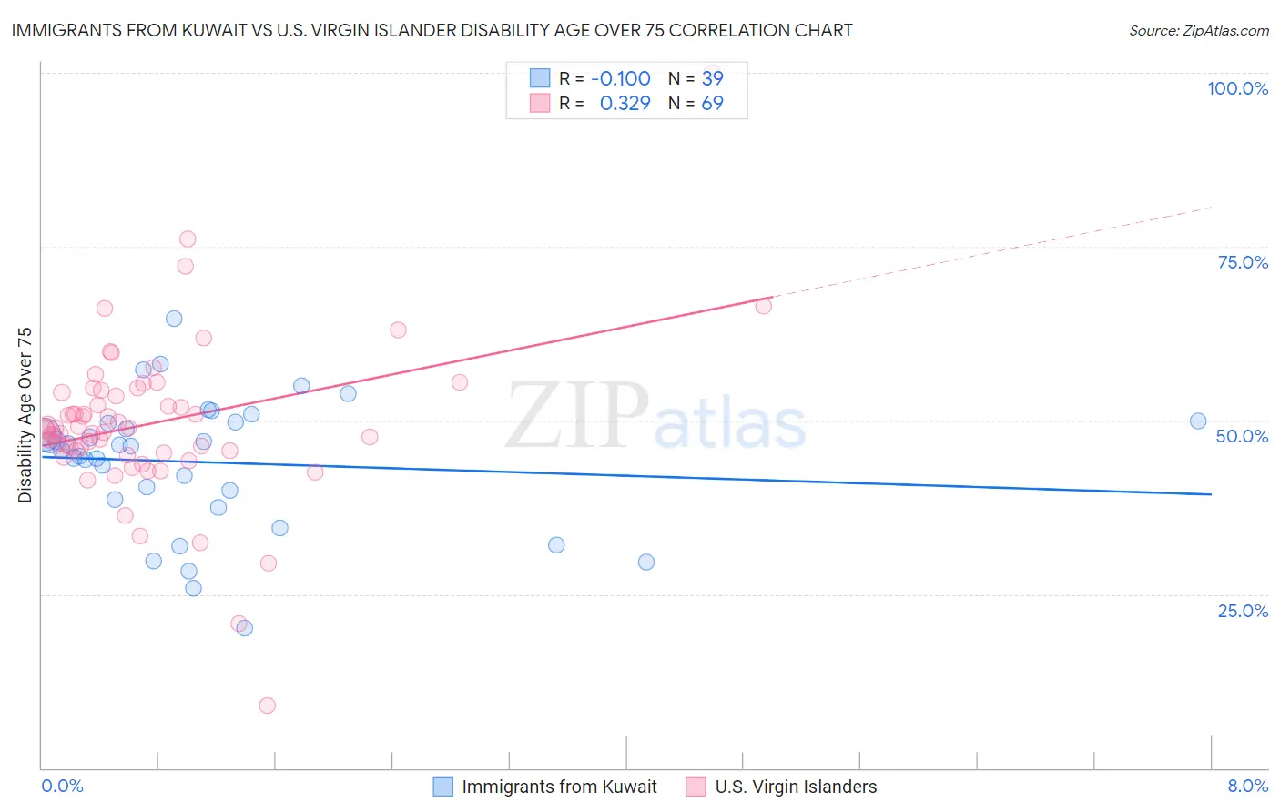 Immigrants from Kuwait vs U.S. Virgin Islander Disability Age Over 75