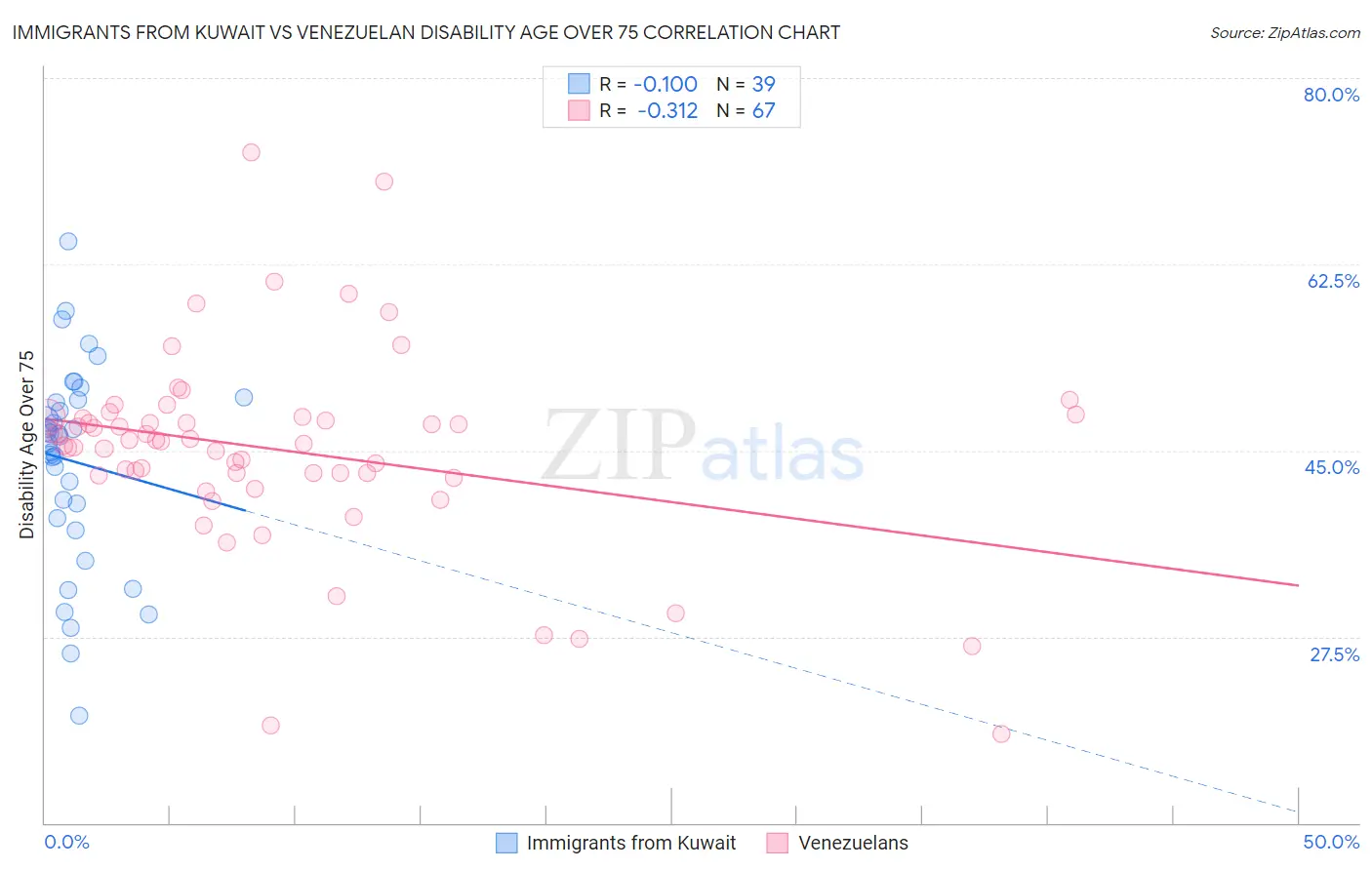 Immigrants from Kuwait vs Venezuelan Disability Age Over 75