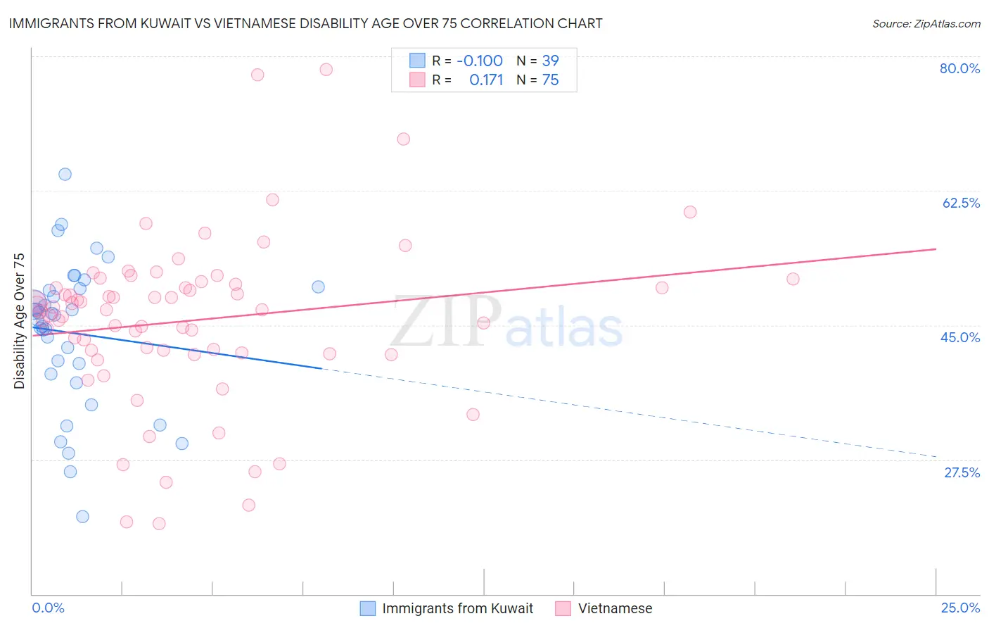 Immigrants from Kuwait vs Vietnamese Disability Age Over 75