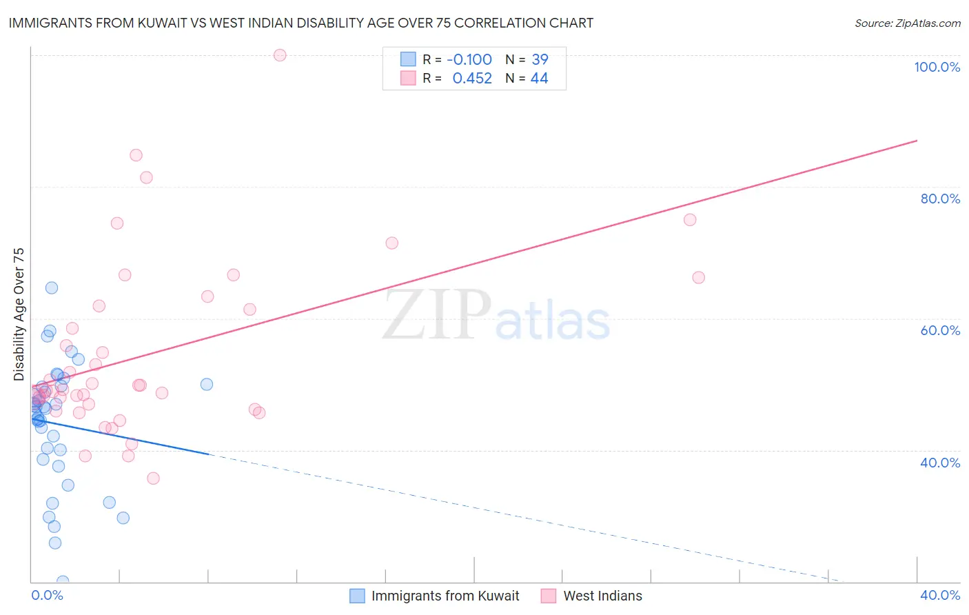 Immigrants from Kuwait vs West Indian Disability Age Over 75