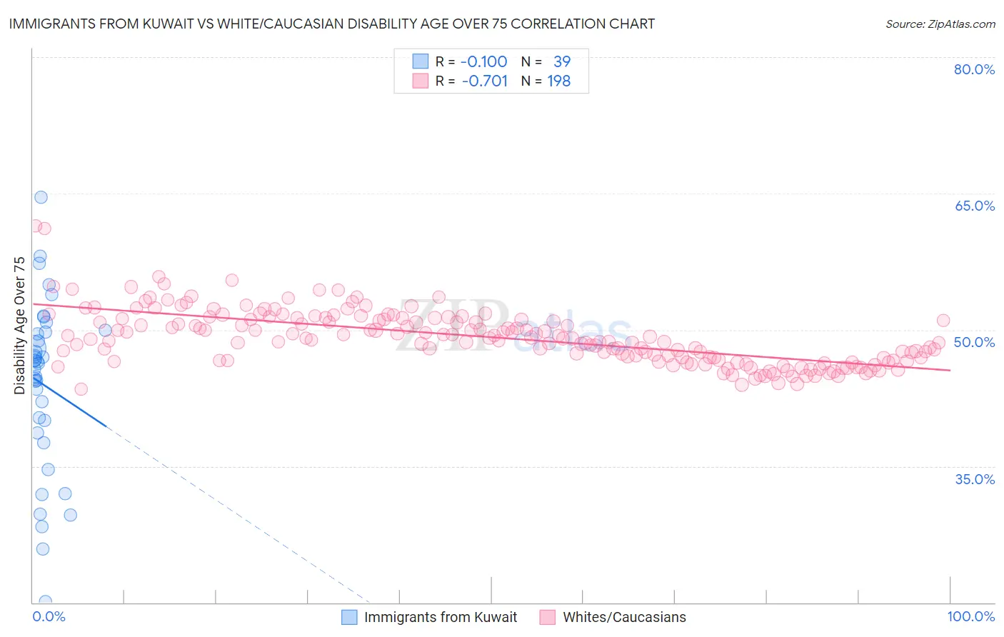 Immigrants from Kuwait vs White/Caucasian Disability Age Over 75