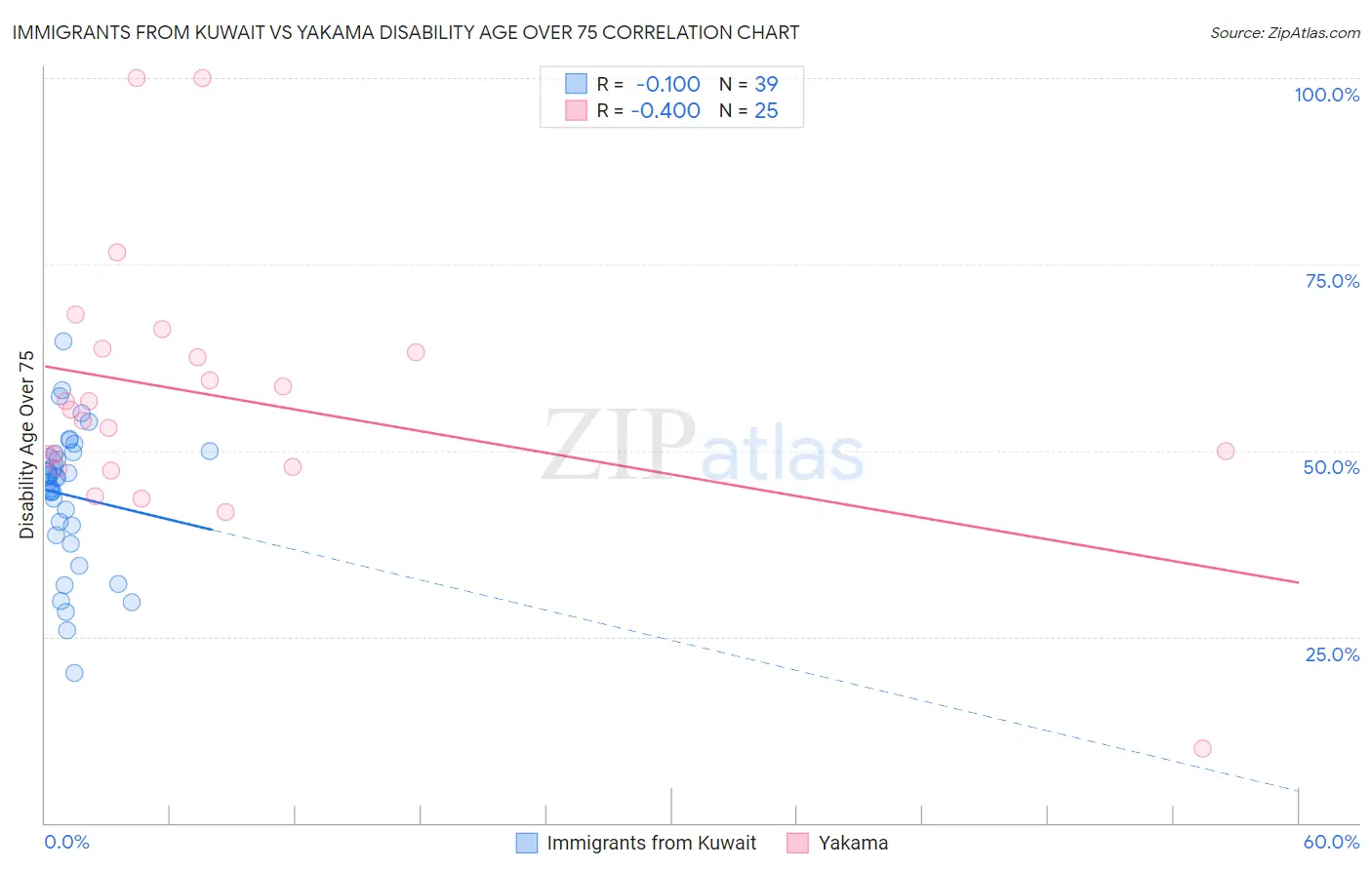 Immigrants from Kuwait vs Yakama Disability Age Over 75