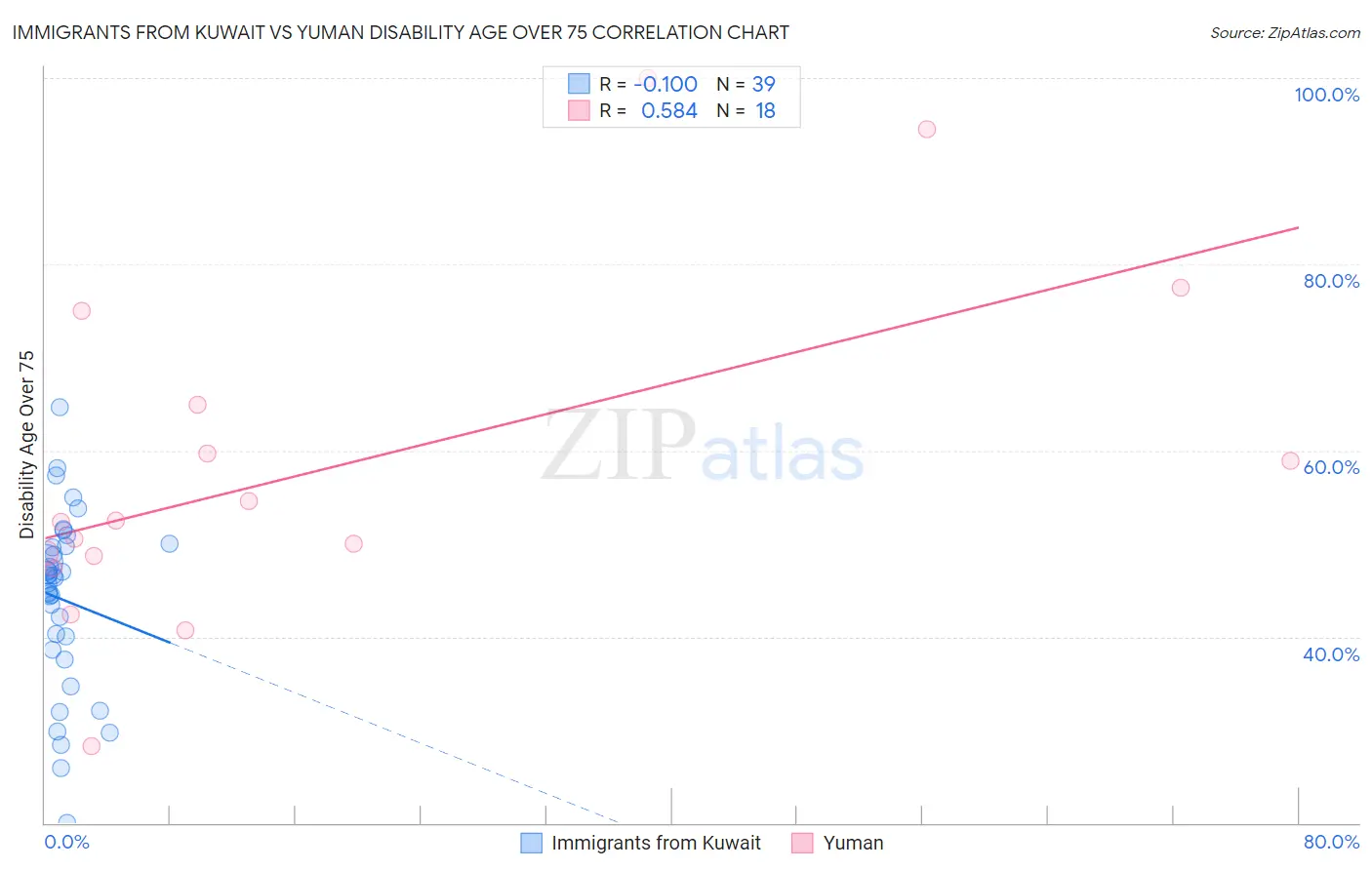 Immigrants from Kuwait vs Yuman Disability Age Over 75