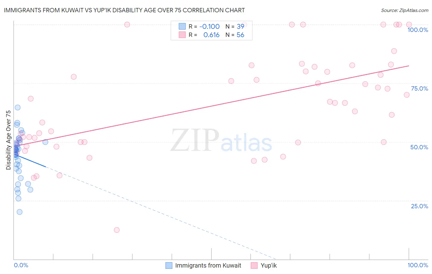 Immigrants from Kuwait vs Yup'ik Disability Age Over 75