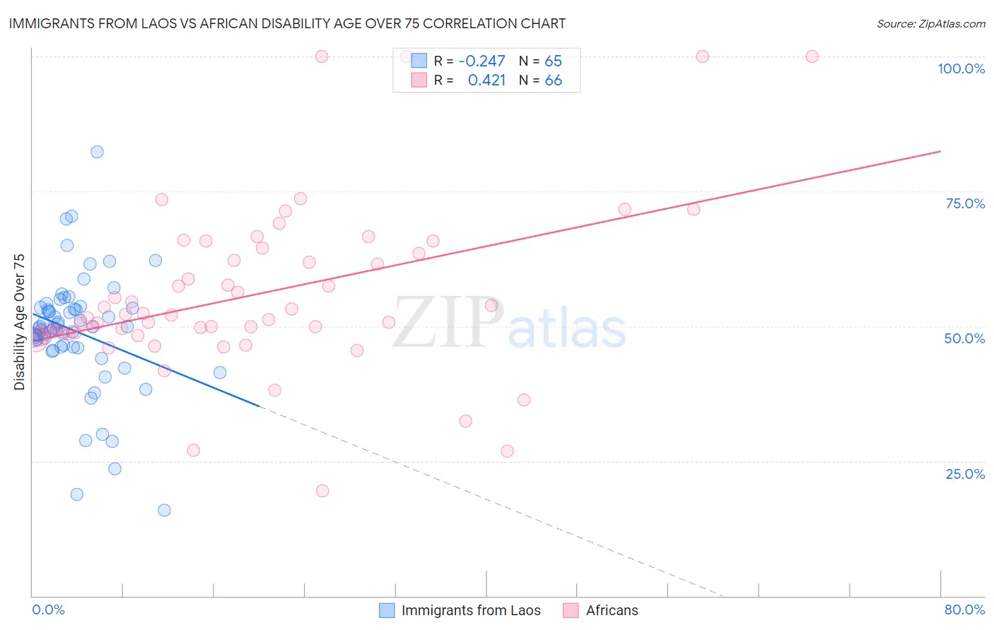 Immigrants from Laos vs African Disability Age Over 75