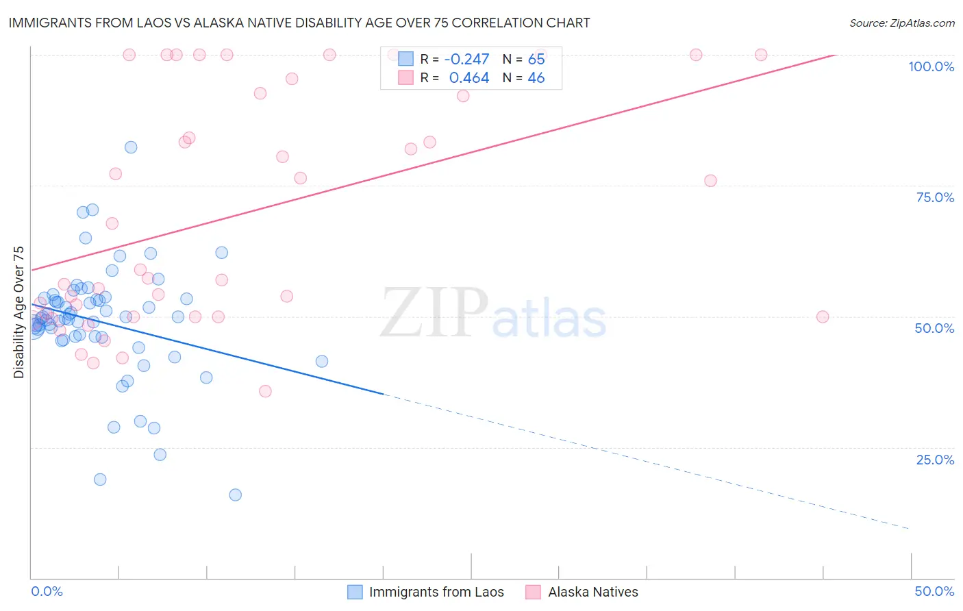 Immigrants from Laos vs Alaska Native Disability Age Over 75