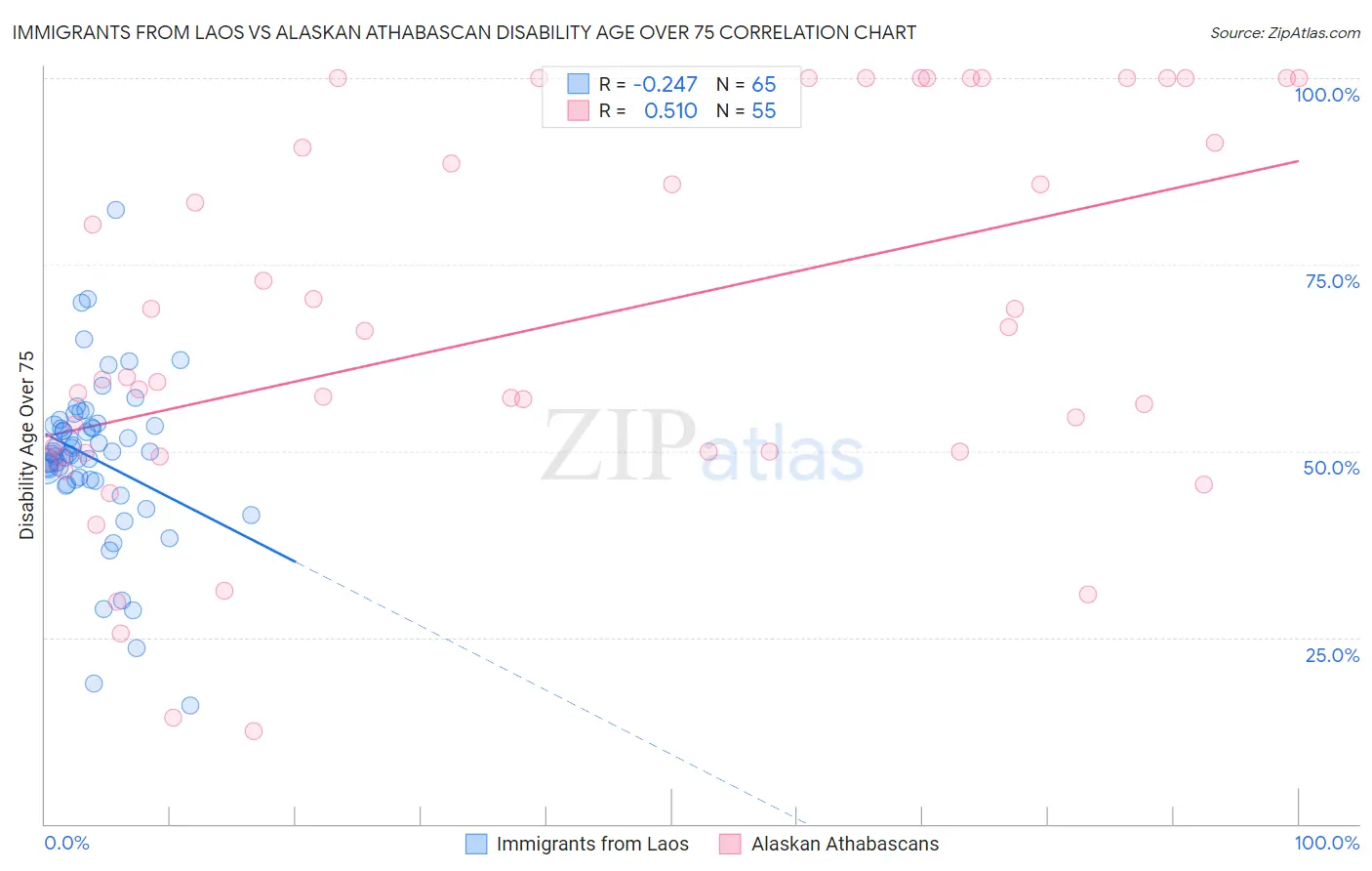 Immigrants from Laos vs Alaskan Athabascan Disability Age Over 75