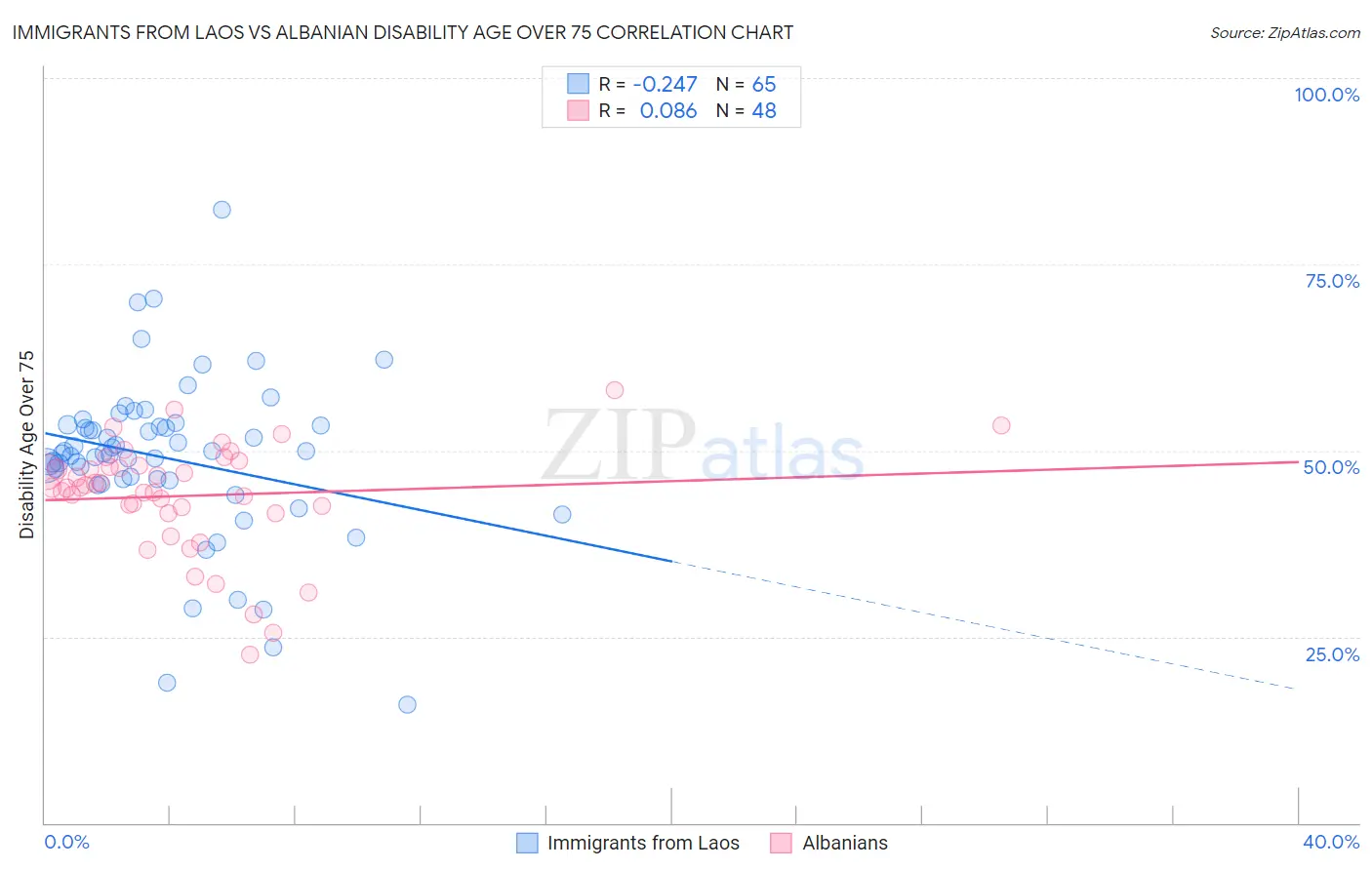 Immigrants from Laos vs Albanian Disability Age Over 75