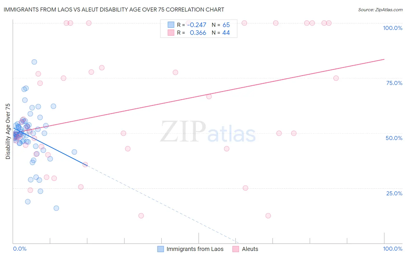 Immigrants from Laos vs Aleut Disability Age Over 75