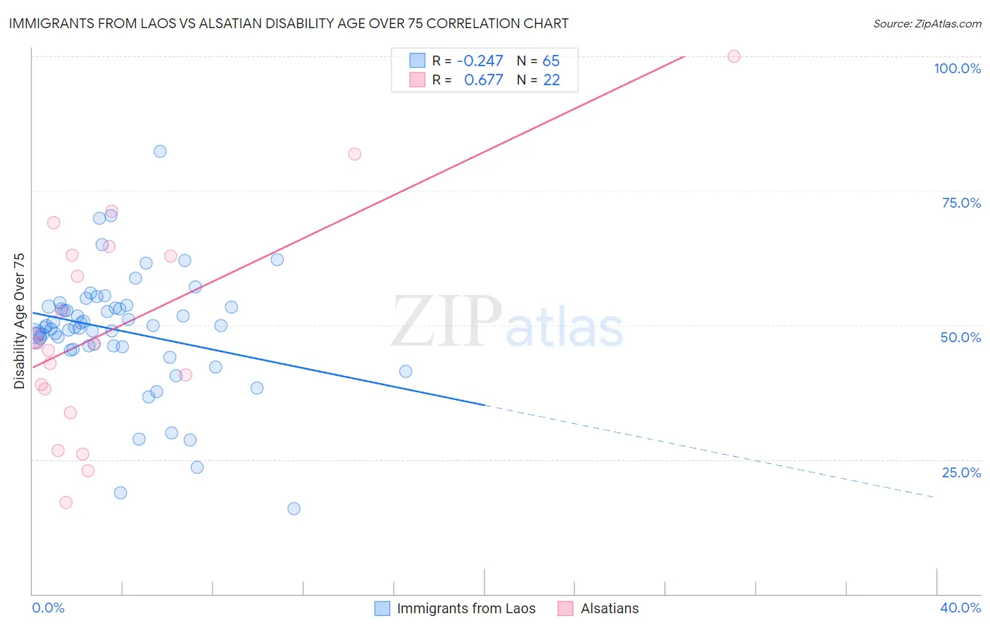 Immigrants from Laos vs Alsatian Disability Age Over 75