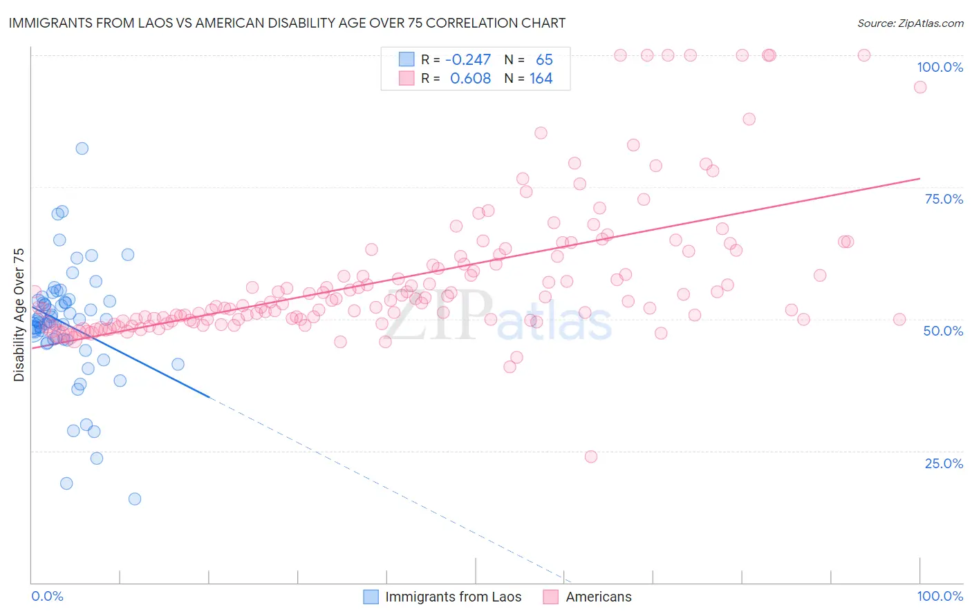 Immigrants from Laos vs American Disability Age Over 75