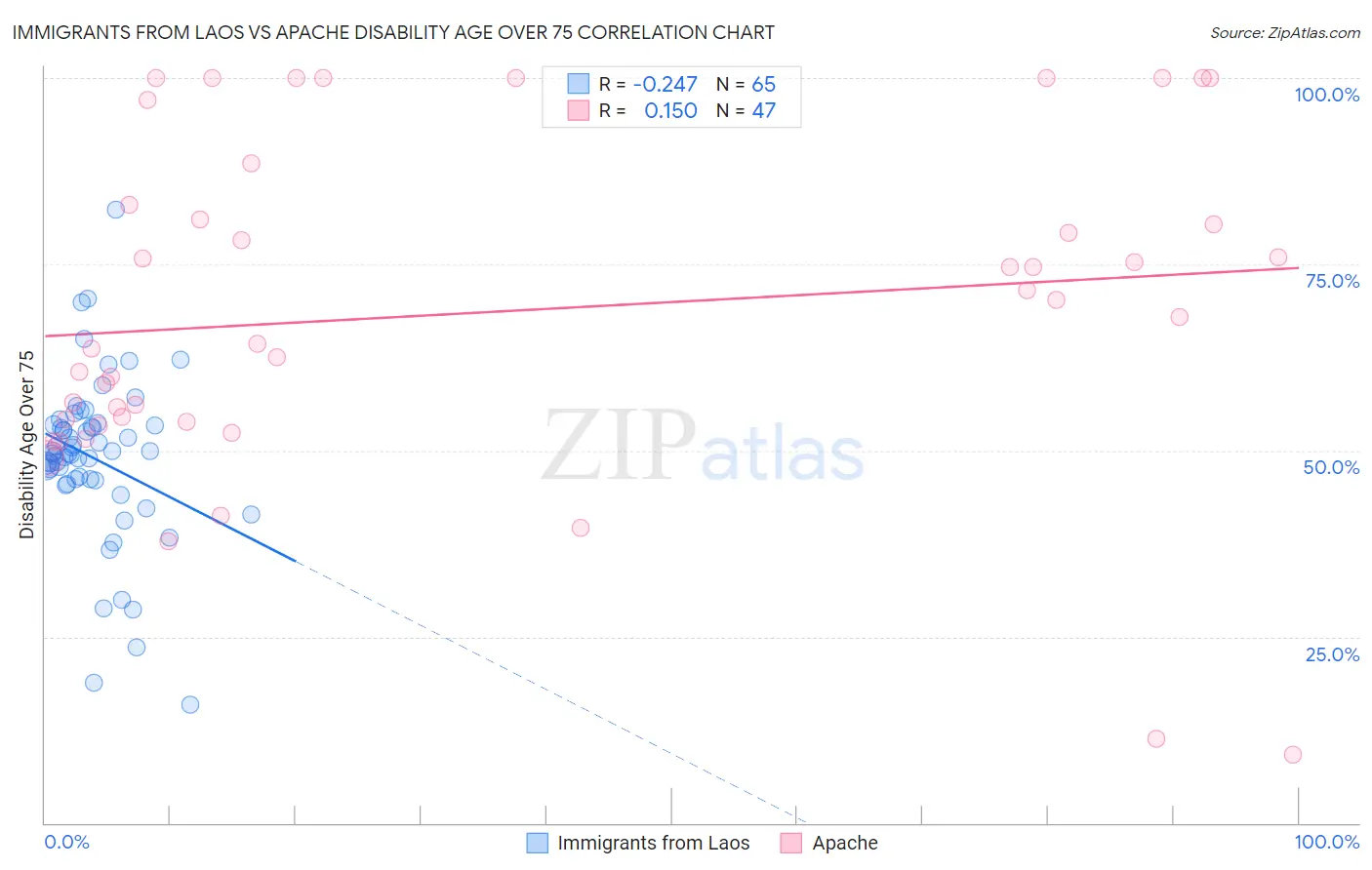 Immigrants from Laos vs Apache Disability Age Over 75