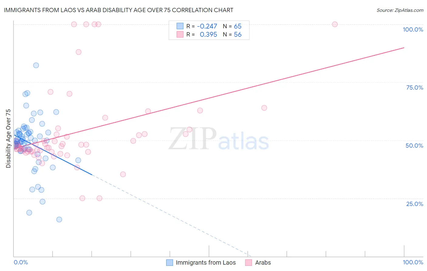 Immigrants from Laos vs Arab Disability Age Over 75