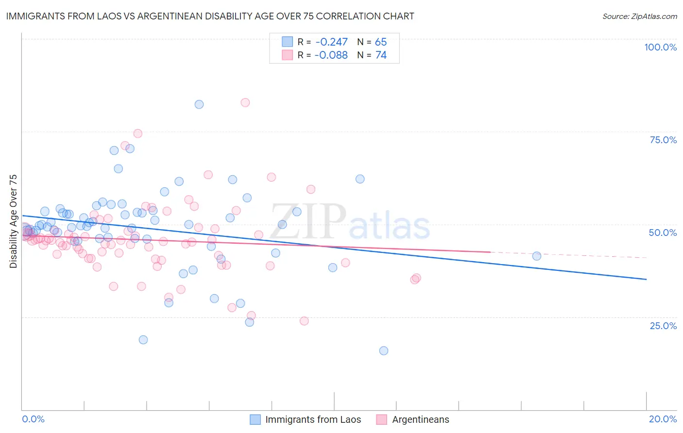 Immigrants from Laos vs Argentinean Disability Age Over 75