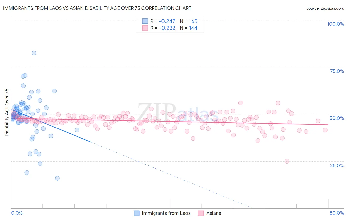 Immigrants from Laos vs Asian Disability Age Over 75