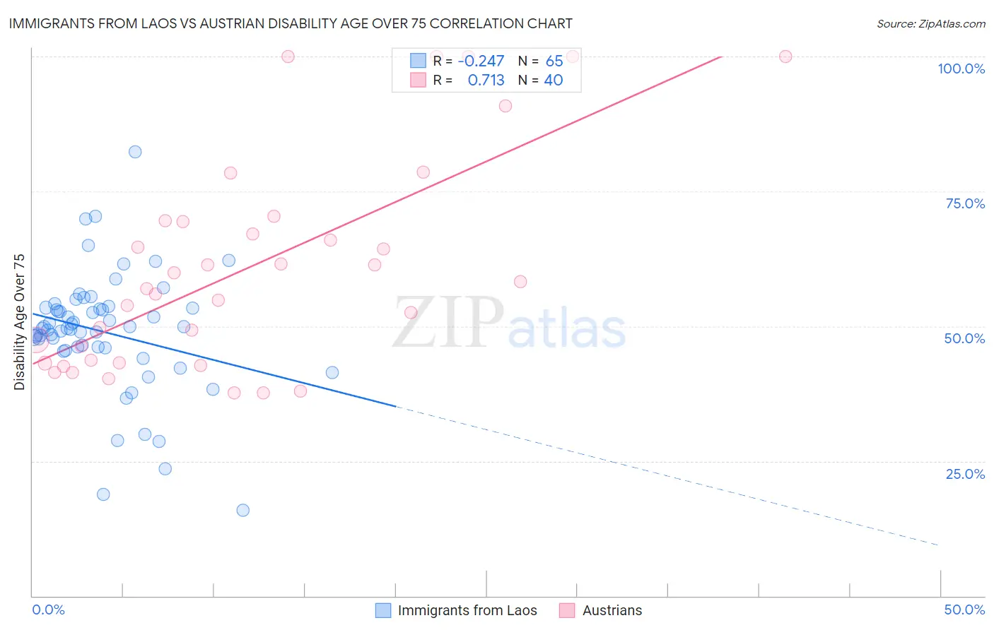 Immigrants from Laos vs Austrian Disability Age Over 75