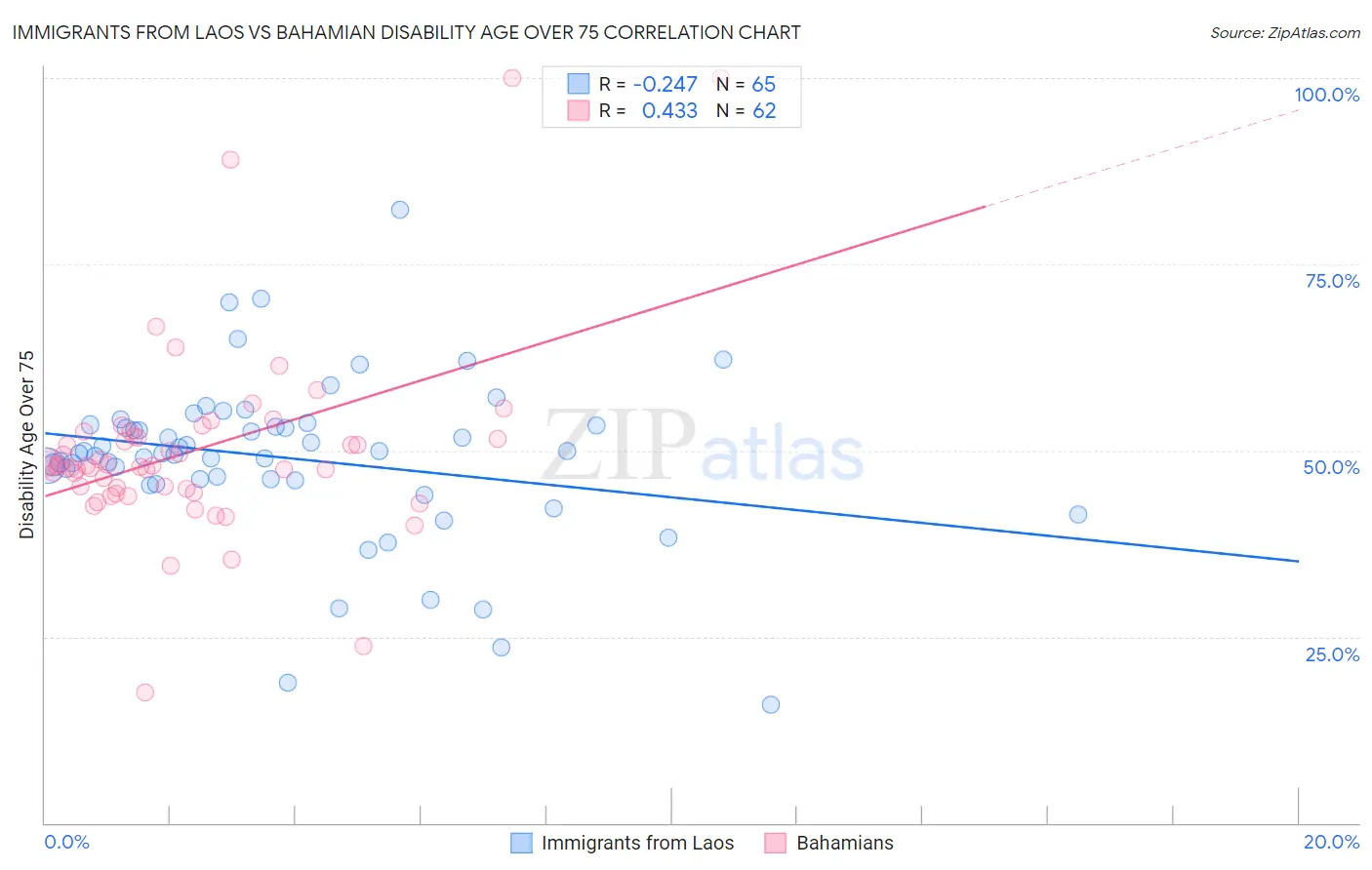 Immigrants from Laos vs Bahamian Disability Age Over 75