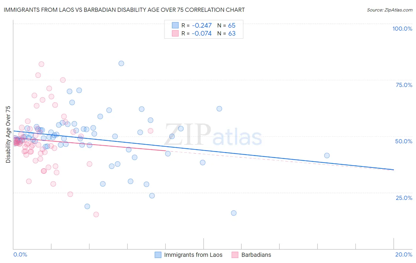 Immigrants from Laos vs Barbadian Disability Age Over 75