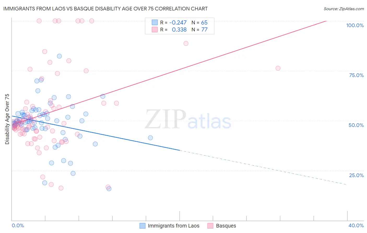 Immigrants from Laos vs Basque Disability Age Over 75