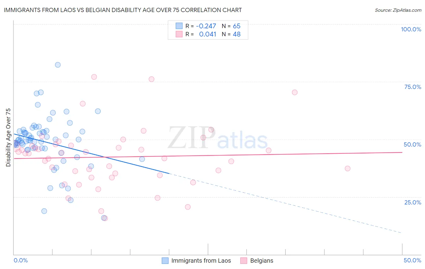 Immigrants from Laos vs Belgian Disability Age Over 75