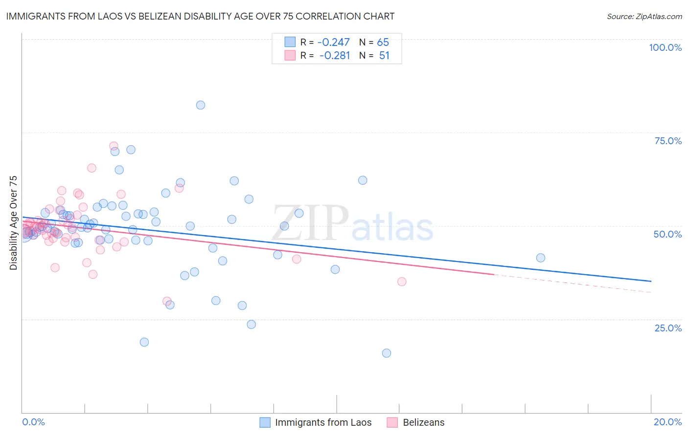 Immigrants from Laos vs Belizean Disability Age Over 75