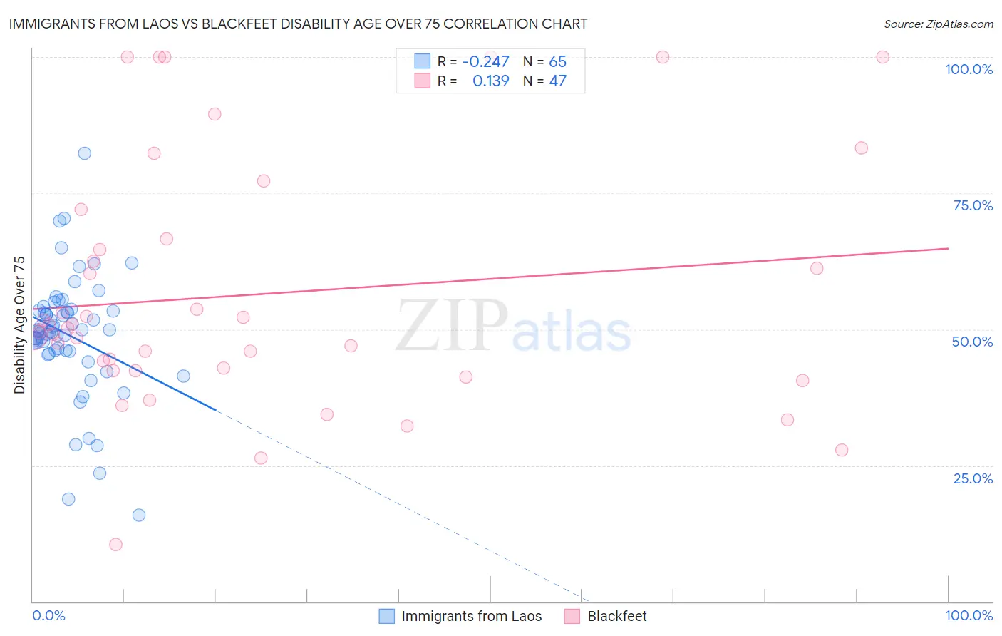 Immigrants from Laos vs Blackfeet Disability Age Over 75