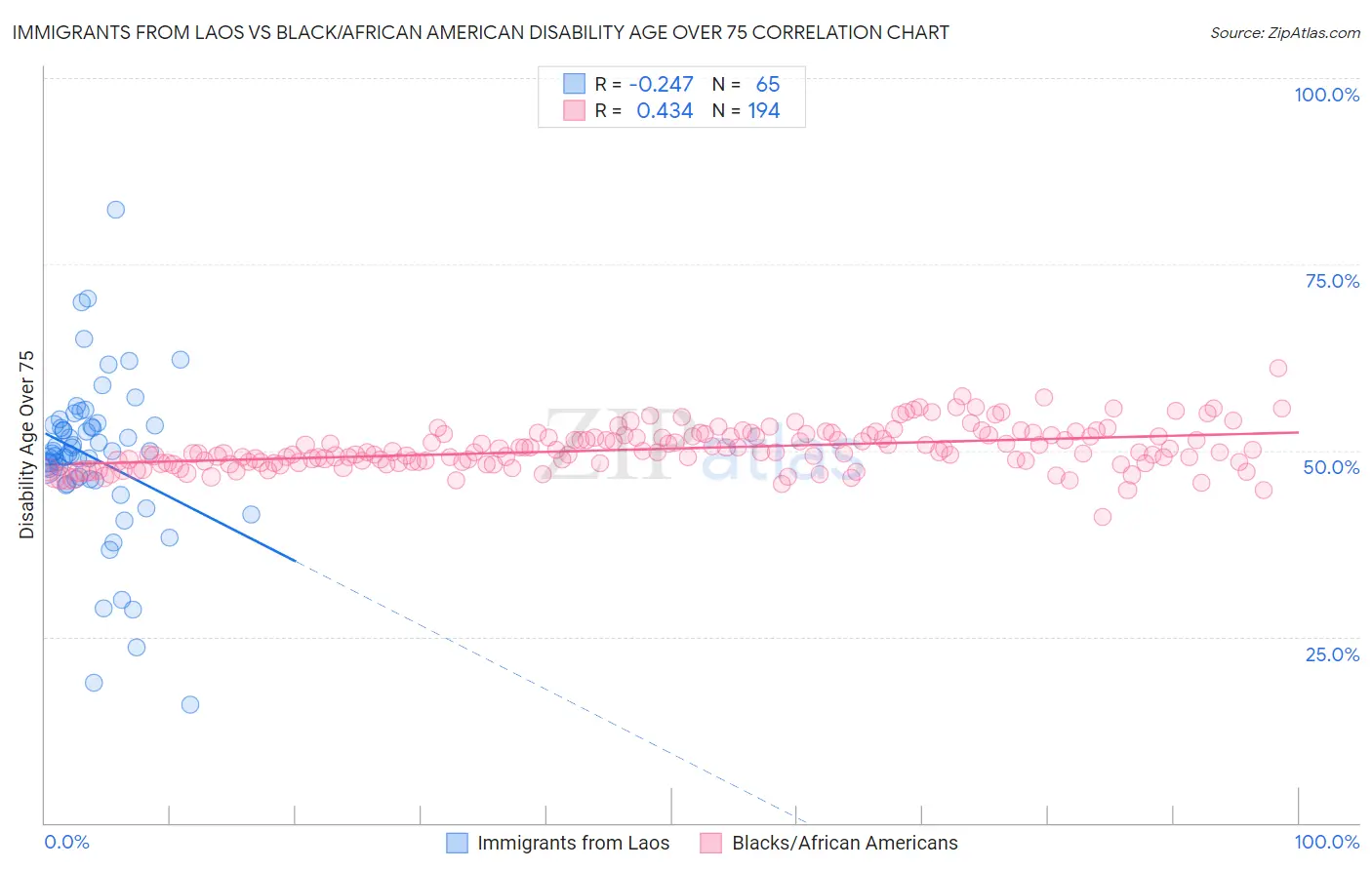Immigrants from Laos vs Black/African American Disability Age Over 75