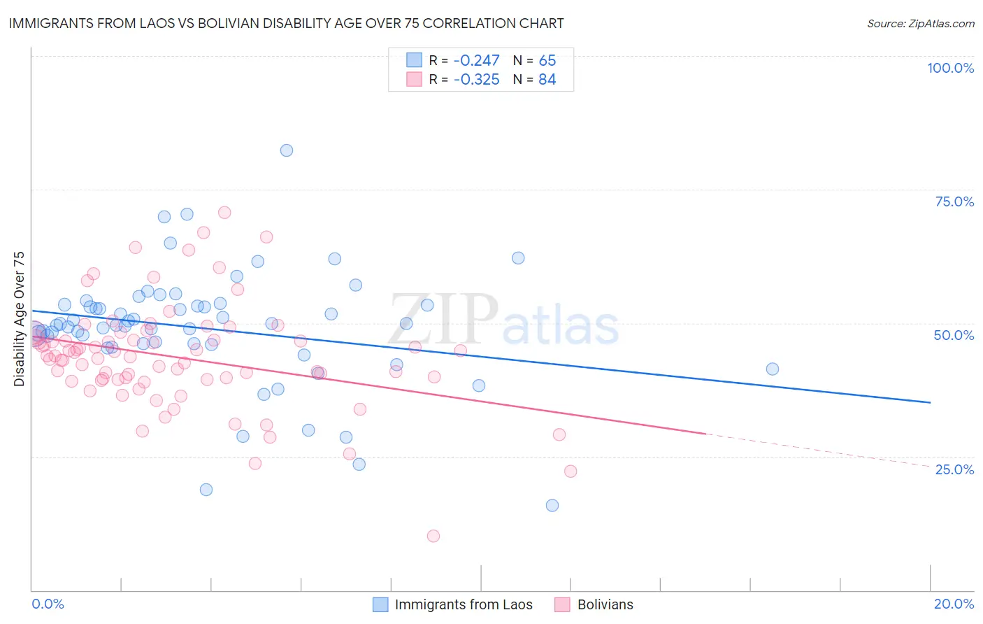 Immigrants from Laos vs Bolivian Disability Age Over 75