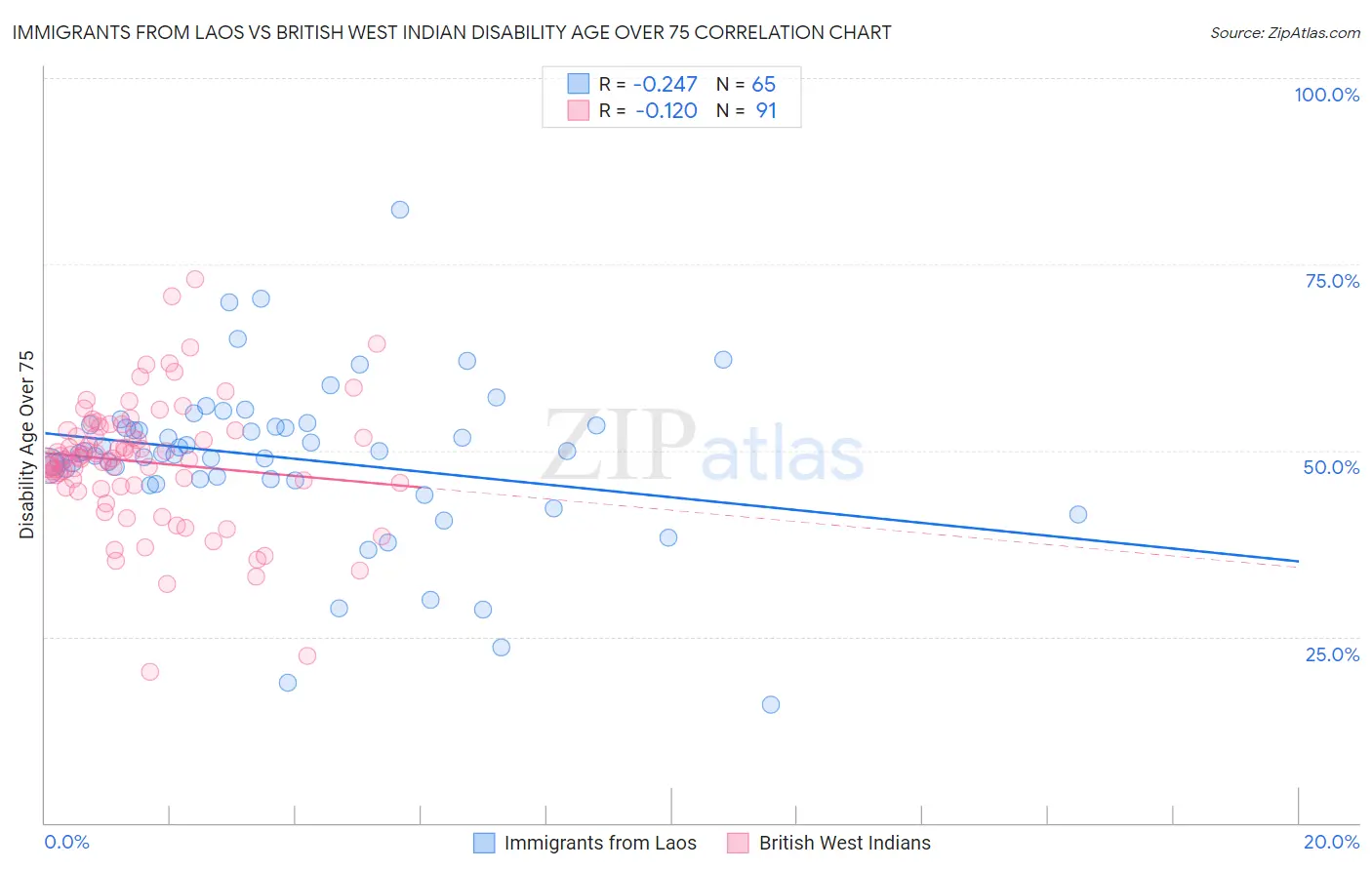 Immigrants from Laos vs British West Indian Disability Age Over 75