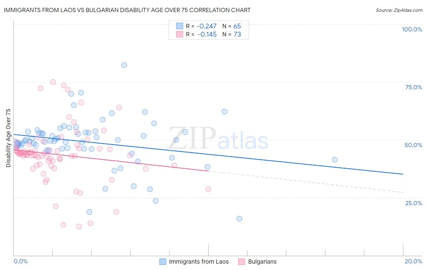 Immigrants from Laos vs Bulgarian Disability Age Over 75
