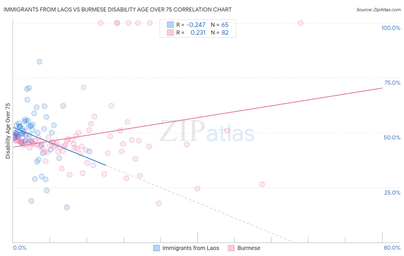 Immigrants from Laos vs Burmese Disability Age Over 75