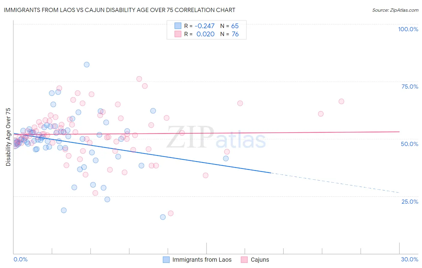 Immigrants from Laos vs Cajun Disability Age Over 75