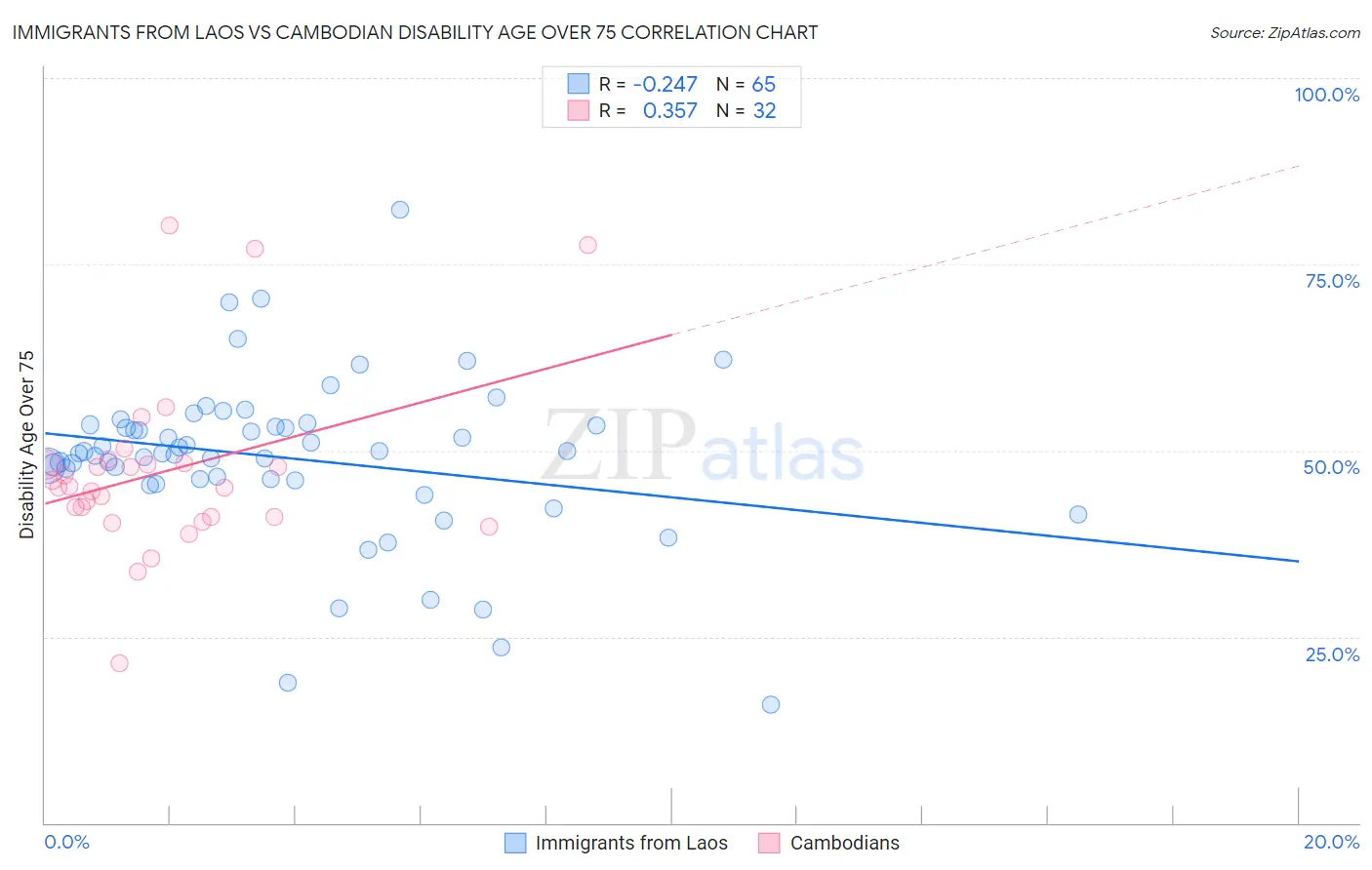 Immigrants from Laos vs Cambodian Disability Age Over 75