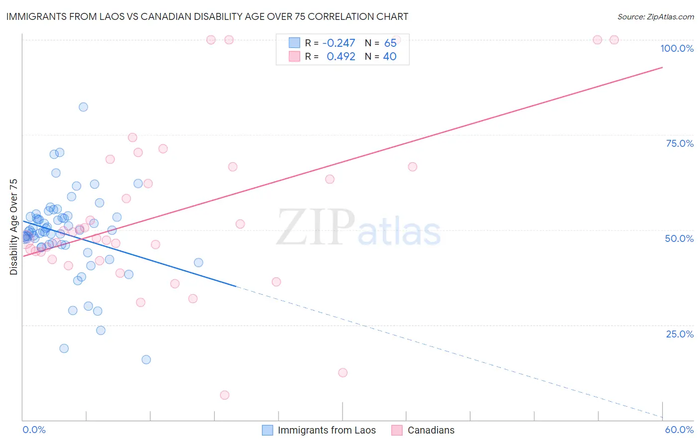 Immigrants from Laos vs Canadian Disability Age Over 75