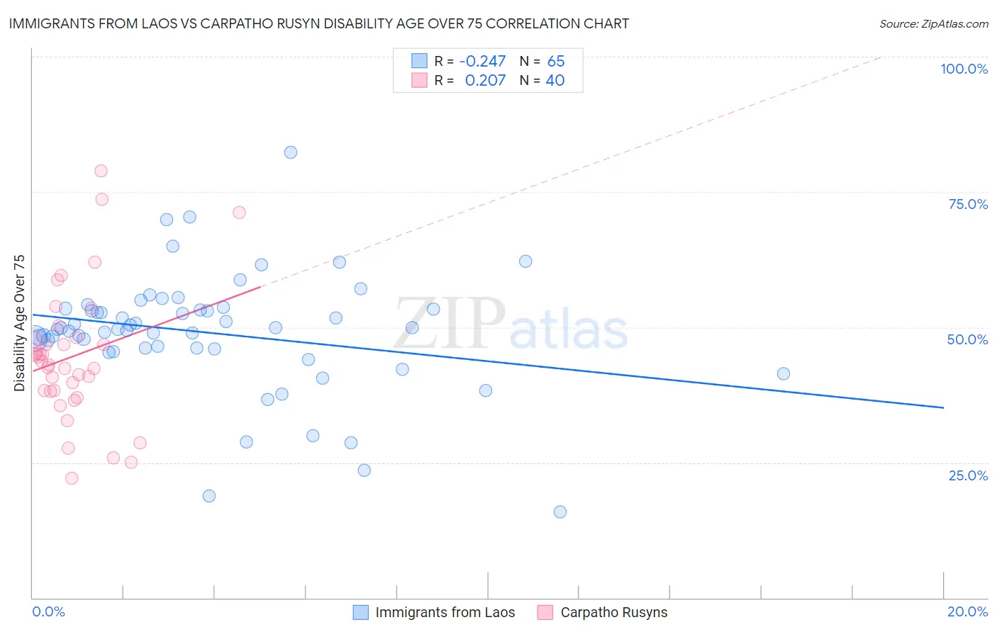 Immigrants from Laos vs Carpatho Rusyn Disability Age Over 75