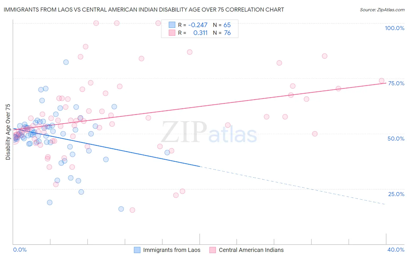 Immigrants from Laos vs Central American Indian Disability Age Over 75